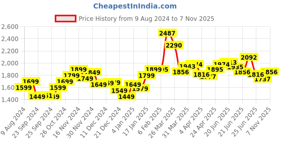 myntra.com StyleCast Extended Sleeves Maxi Dress stylecast Price History Graph from 9 Aug 2024 to 7 Nov 2025