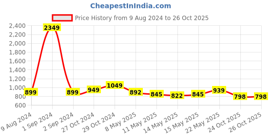 myntra.com StyleCast Extended Sleeves Round Neck  Regular Top stylecast Price History Graph from 9 Aug 2024 to 26 Oct 2025