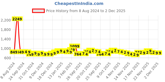 myntra.com StyleCast Extended Sleeves Satin Top stylecast Price History Graph from 8 Aug 2024 to 2 Dec 2025