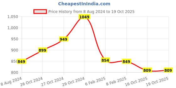 myntra.com StyleCast Extended Sleeves Satin Top stylecast Price History Graph from 8 Aug 2024 to 18 Oct 2025