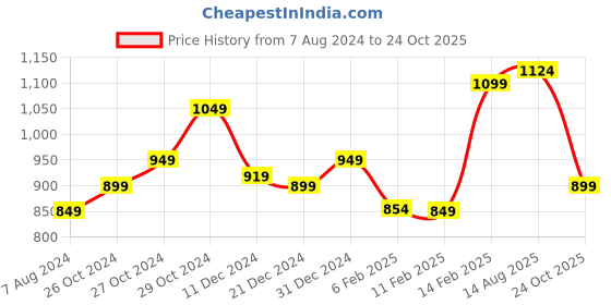 myntra.com StyleCast Extended Sleeves Satin Top stylecast Price History Graph from 7 Aug 2024 to 24 Oct 2025