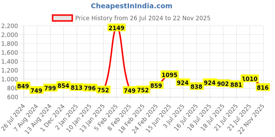 myntra.com StyleCast Extended Sleeves Top stylecast Price History Graph from 26 Jul 2024 to 22 Nov 2025