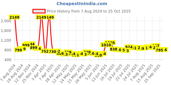 myntra.com StyleCast Extended Sleeves Top stylecast Price History Graph from 7 Aug 2024 to 25 Oct 2025