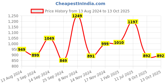 myntra.com StyleCast Extended Sleeves Top stylecast Price History Graph from 13 Aug 2024 to 13 Oct 2025