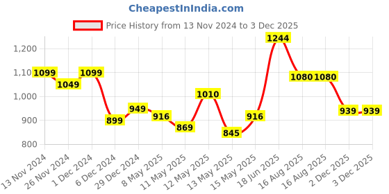 myntra.com StyleCast Extended Sleeves Top stylecast Price History Graph from 13 Nov 2024 to 2 Dec 2025