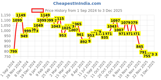 myntra.com StyleCast Extended Sleeves Top stylecast Price History Graph from 1 Sep 2024 to 2 Dec 2025