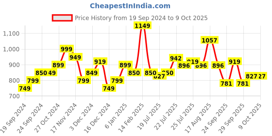 myntra.com StyleCast Extended Sleeves Top stylecast Price History Graph from 19 Sep 2024 to 9 Oct 2025