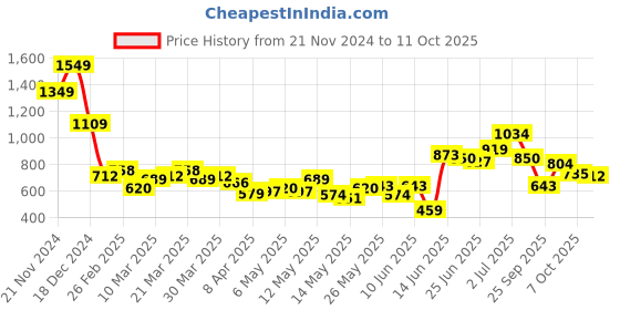myntra.com StyleCast Extended Sleeves Top stylecast Price History Graph from 21 Nov 2024 to 11 Oct 2025