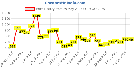 myntra.com StyleCast Extended Sleeves Top stylecast Price History Graph from 29 May 2025 to 16 Oct 2025