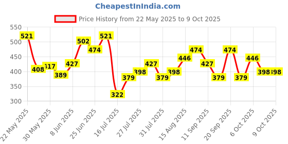 myntra.com StyleCast Extended Sleeves Woollen Boxy Top stylecast Price History Graph from 22 May 2025 to 8 Oct 2025