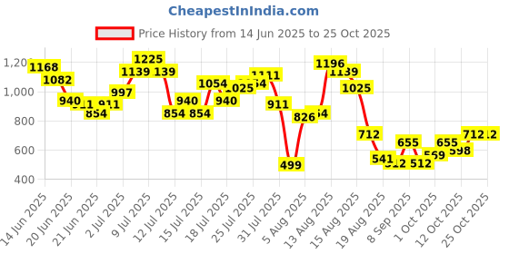 myntra.com dressberry StyleCast Feminine Flair Pleated A-Line Mini Dress dressberry Price History Graph from 14 Jun 2025 to 24 Oct 2025