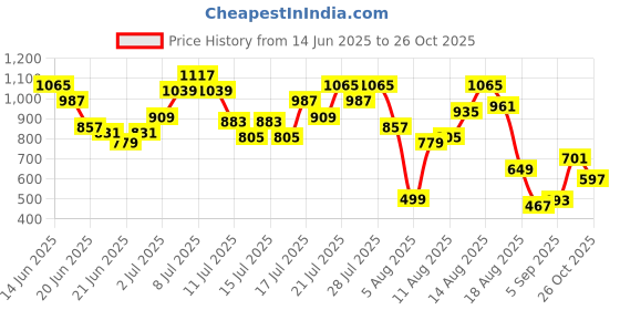 myntra.com dressberry StyleCast Femme Fatale Ditsy Florals Ruffled Wrap Mini Dress dressberry Price History Graph from 14 Jun 2025 to 26 Oct 2025