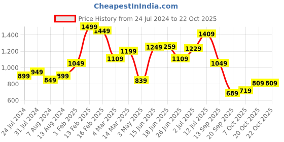 myntra.com StyleCast Fit & Flare Dress stylecast Price History Graph from 24 Jul 2024 to 22 Oct 2025