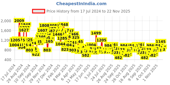 myntra.com StyleCast Fit & Flare Dress stylecast Price History Graph from 17 Jul 2024 to 22 Nov 2025
