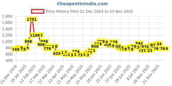 myntra.com StyleCast Fit & Flare Dress stylecast Price History Graph from 21 Dec 2024 to 22 Nov 2025