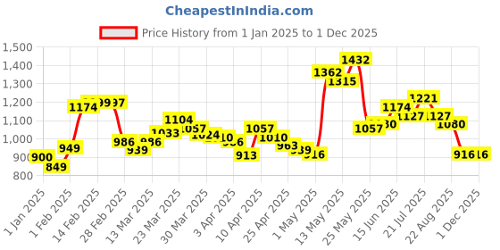 myntra.com StyleCast Fit & Flare Dress stylecast Price History Graph from 1 Jan 2025 to 30 Nov 2025