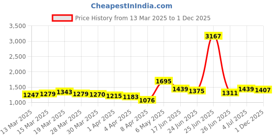 myntra.com StyleCast Fit & Flare Dress stylecast Price History Graph from 13 Mar 2025 to 1 Dec 2025
