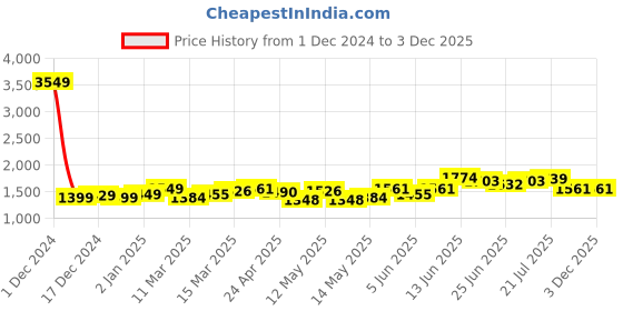 myntra.com StyleCast Fit & Flare Maxi Dress stylecast Price History Graph from 1 Dec 2024 to 2 Dec 2025
