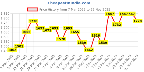 myntra.com StyleCast Fit & Flare Maxi Dress stylecast Price History Graph from 7 Mar 2025 to 22 Nov 2025