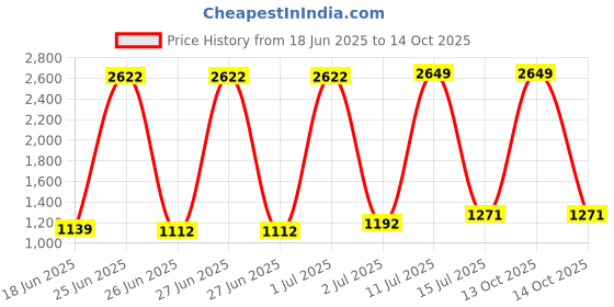myntra.com StyleCast Fit And Flare Maxi Dress stylecast Price History Graph from 18 Jun 2025 to 14 Oct 2025
