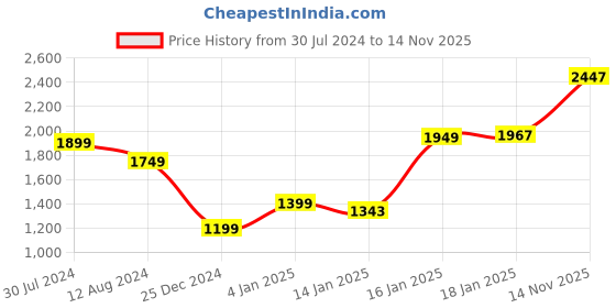 myntra.com StyleCast Fit & Flare Midi Dress stylecast Price History Graph from 30 Jul 2024 to 14 Nov 2025