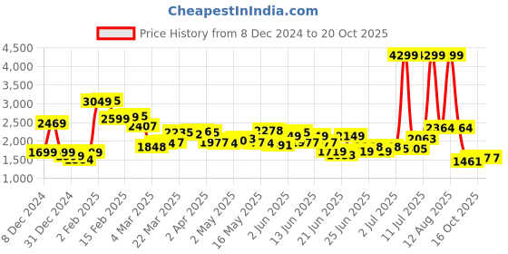 myntra.com StyleCast Fit & Flare Midi Dress stylecast Price History Graph from 8 Dec 2024 to 20 Oct 2025