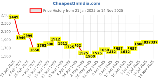 myntra.com StyleCast Fit & Flare Midi Dress stylecast Price History Graph from 21 Jan 2025 to 10 Nov 2025