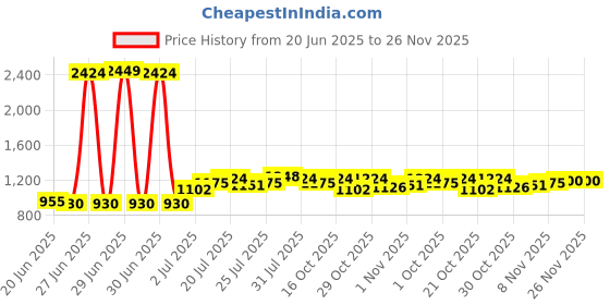 myntra.com StyleCast Fit And Flare Midi Dress stylecast Price History Graph from 20 Jun 2025 to 25 Nov 2025