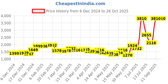 myntra.com StyleCast Fit & Flare Mini Dress stylecast Price History Graph from 6 Dec 2024 to 25 Oct 2025