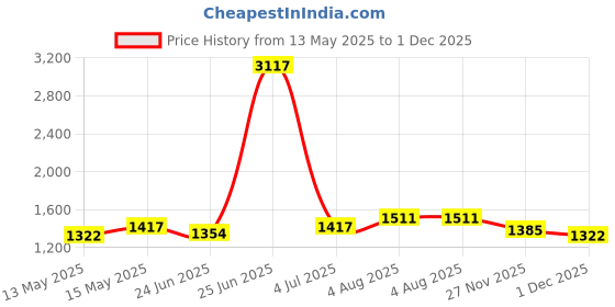 myntra.com StyleCast Fit & Flare Mini Dress stylecast Price History Graph from 13 May 2025 to 1 Dec 2025