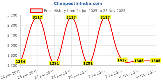 myntra.com StyleCast Fit & Flare Mini Dress stylecast Price History Graph from 24 Jun 2025 to 27 Nov 2025