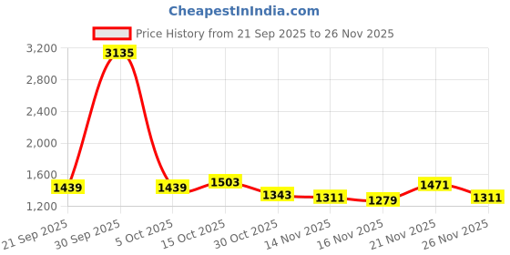 myntra.com StyleCast Flared Above Knee Casual Skirt stylecast Price History Graph from 21 Sep 2025 to 25 Nov 2025