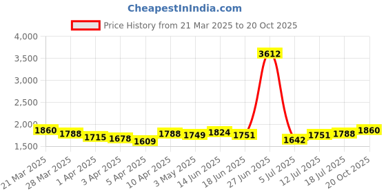 myntra.com StyleCast Flared Distressed Maxi Denim Skirts stylecast Price History Graph from 21 Mar 2025 to 20 Oct 2025