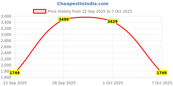 myntra.com StyleCast Flared Maxi Accordion Pleats Skirt stylecast Price History Graph from 22 Sep 2025 to 6 Oct 2025