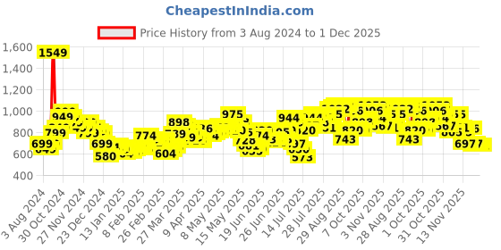 myntra.com StyleCast  Flared Maxi Skirt stylecast Price History Graph from 3 Aug 2024 to 1 Dec 2025