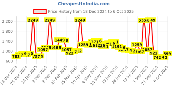 myntra.com StyleCast Flared Maxi Skirt stylecast Price History Graph from 18 Dec 2024 to 6 Oct 2025