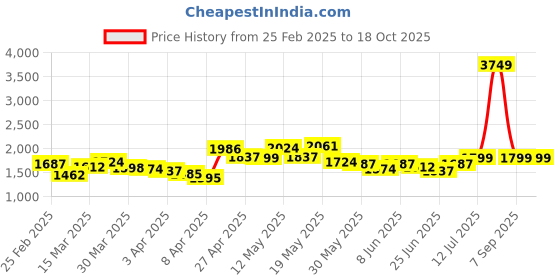 myntra.com StyleCast Flared Maxi Skirt stylecast Price History Graph from 25 Feb 2025 to 18 Oct 2025