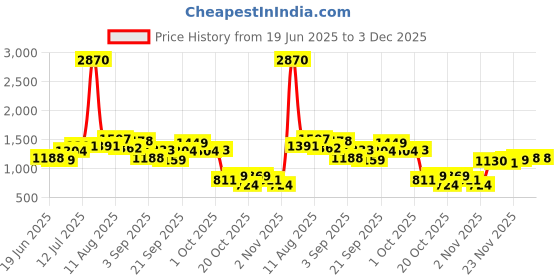 myntra.com StyleCast Flared Maxi Skirt stylecast Price History Graph from 19 Jun 2025 to 2 Dec 2025