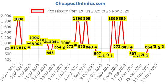 myntra.com StyleCast Flared Maxi Skirt stylecast Price History Graph from 19 Jun 2025 to 23 Nov 2025