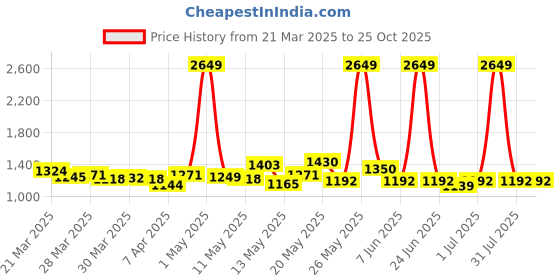 myntra.com StyleCast Flared Midi Skirt stylecast Price History Graph from 21 Mar 2025 to 25 Oct 2025