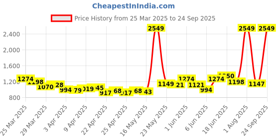 myntra.com StyleCast Flared Midi Skirt stylecast Price History Graph from 25 Mar 2025 to 24 Sep 2025