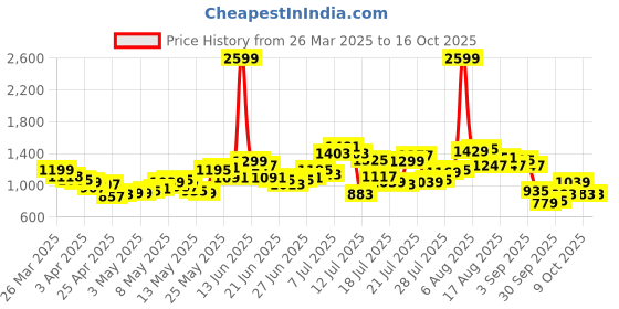 myntra.com StyleCast Flared Mini Skirt stylecast Price History Graph from 26 Mar 2025 to 16 Oct 2025