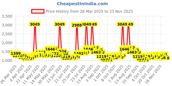 myntra.com StyleCast Flared Mini Skirts stylecast Price History Graph from 26 Mar 2025 to 23 Nov 2025