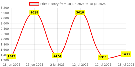 myntra.com StyleCast Flared Mini Skirts stylecast Price History Graph from 18 Jun 2025 to 18 Jul 2025