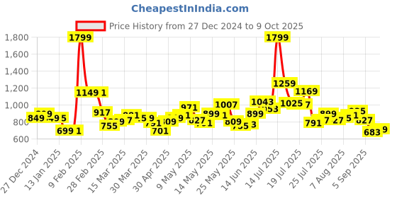 myntra.com StyleCast Flared Pleated Mini Skirt stylecast Price History Graph from 27 Dec 2024 to 9 Oct 2025