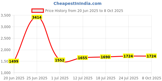 myntra.com StyleCast Flared Pure Cotton Maxi Skirt stylecast Price History Graph from 20 Jun 2025 to 8 Oct 2025