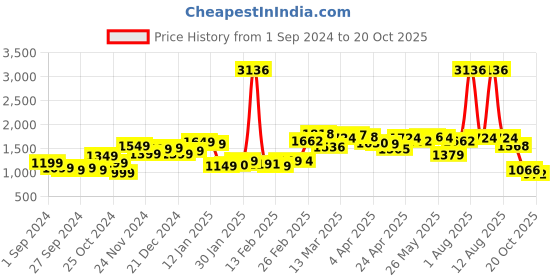 myntra.com StyleCast Flared Sleeve Fit & Flare Tiered Dress stylecast Price History Graph from 1 Sep 2024 to 18 Oct 2025