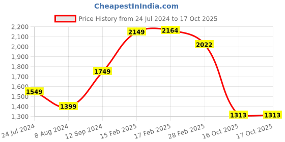 myntra.com StyleCast Flared Sleeve Mini Dress stylecast Price History Graph from 24 Jul 2024 to 16 Oct 2025