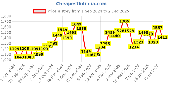 myntra.com StyleCast Flared Sleeve Mini Wrap Dress stylecast Price History Graph from 1 Sep 2024 to 2 Dec 2025