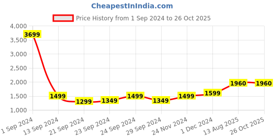 myntra.com StyleCast Flared Sleeve Sheath Mini Dress stylecast Price History Graph from 1 Sep 2024 to 26 Oct 2025